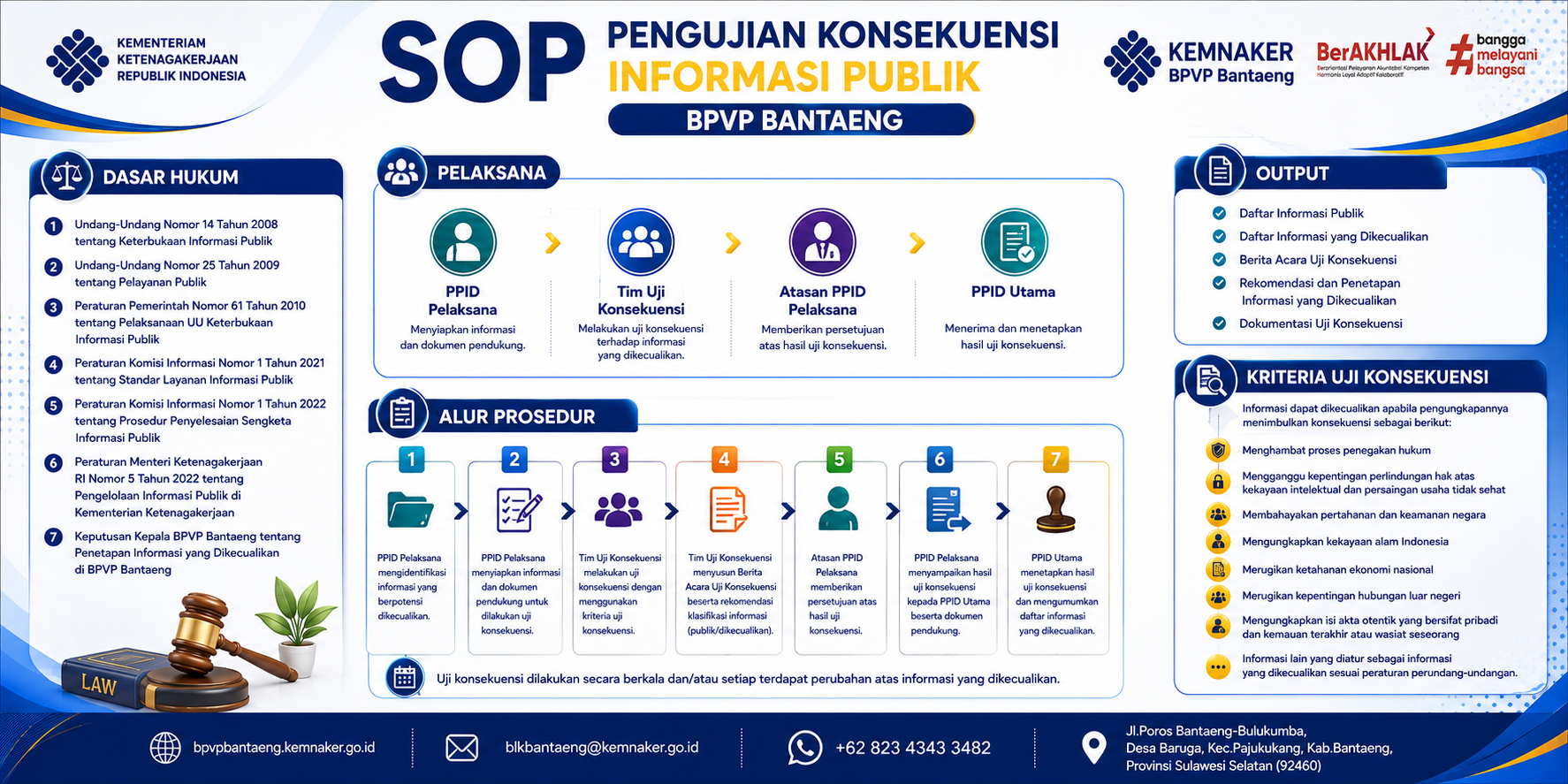 SOP PPID