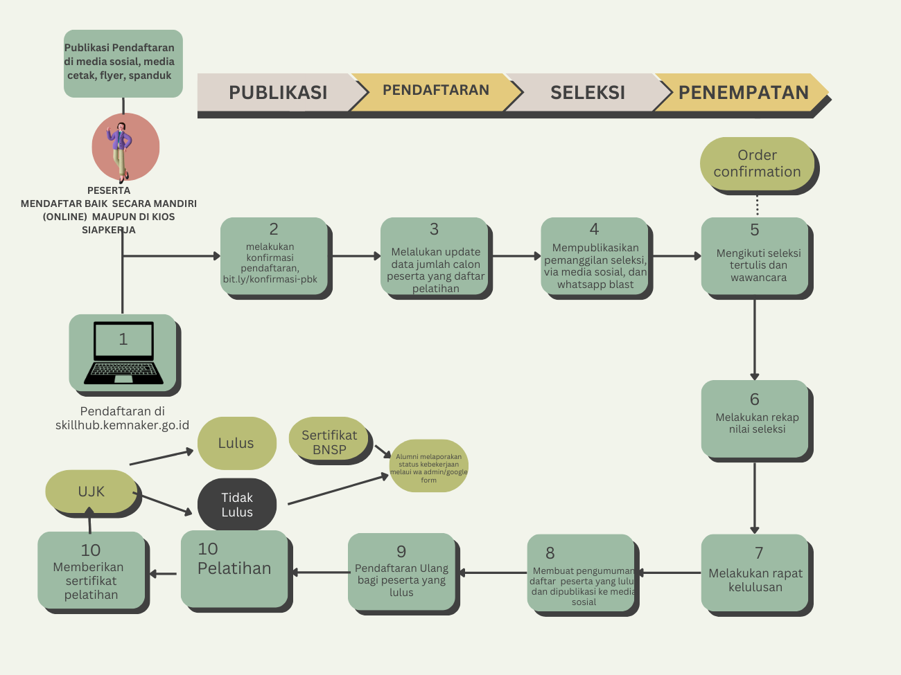 Flowchart Pendaftaran Pelatihan