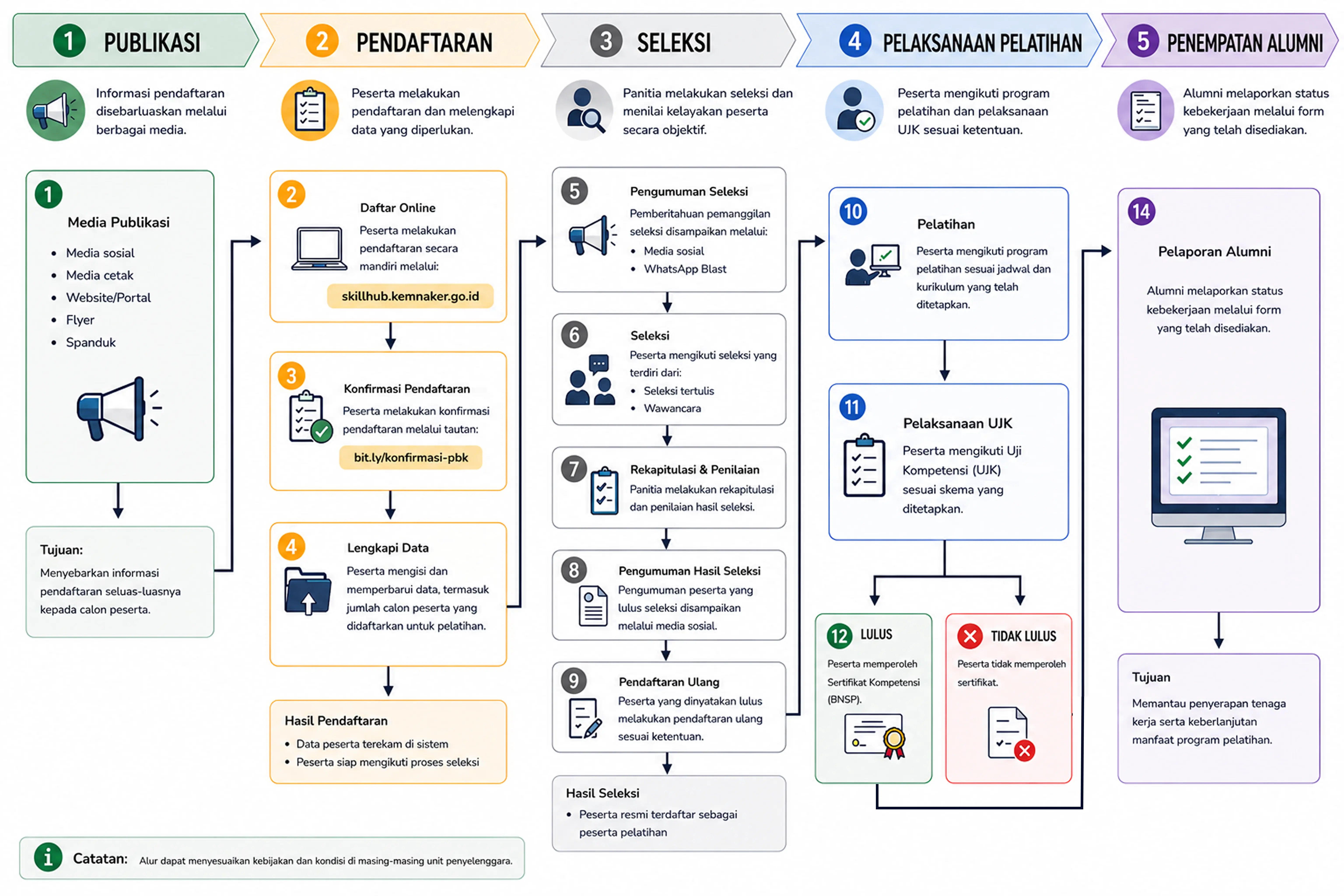 Flowchart Pendaftaran Pelatihan